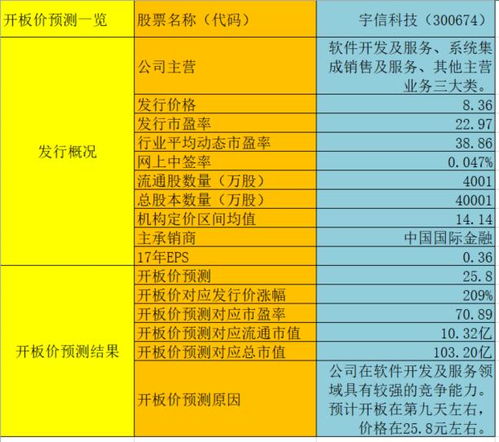新股宇信科技開板預(yù)測與盈利計(jì)算分析 聚焦信息系統(tǒng)集成服務(wù)賽道